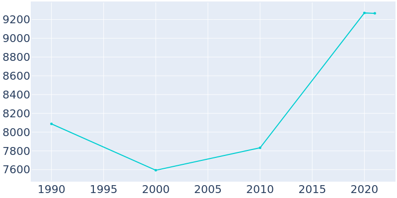 Population Graph For Conshohocken, 1990 - 2022