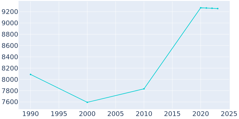 Population Graph For Conshohocken, 1990 - 2022