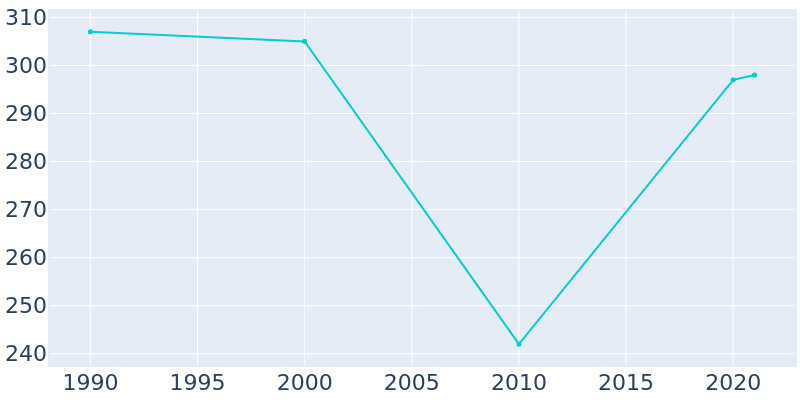 Population Graph For Constableville, 1990 - 2022
