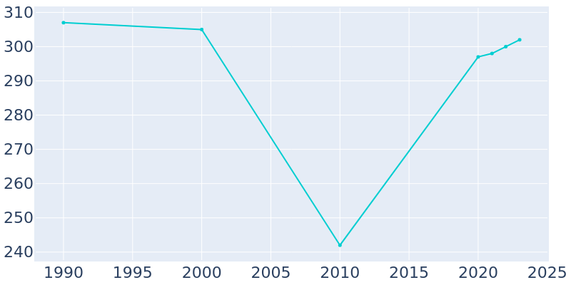 Population Graph For Constableville, 1990 - 2022