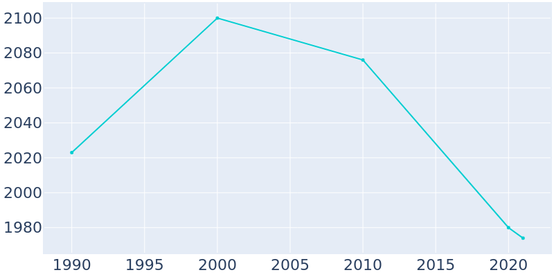 Population Graph For Constantine, 1990 - 2022