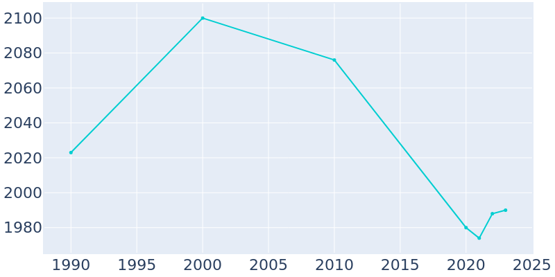 Population Graph For Constantine, 1990 - 2022