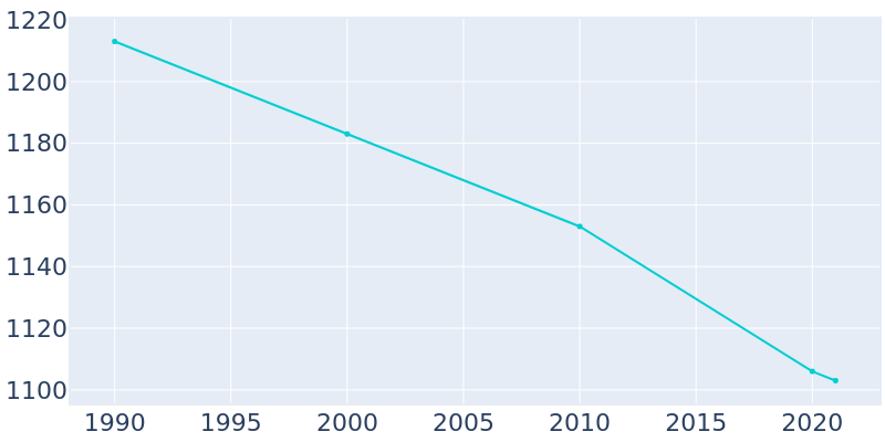 Population Graph For Continental, 1990 - 2022