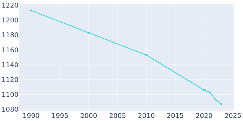 Population Graph For Continental, 1990 - 2022