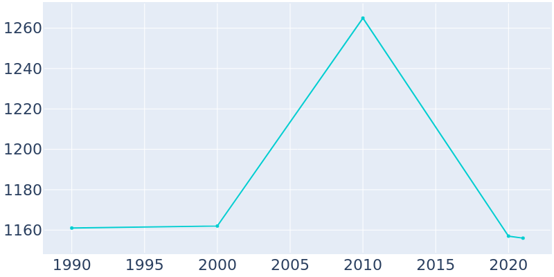Population Graph For Converse, 1990 - 2022
