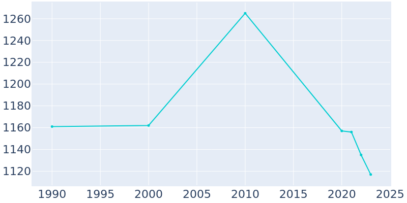 Population Graph For Converse, 1990 - 2022