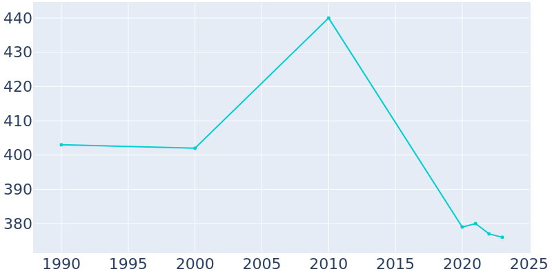 Population Graph For Converse, 1990 - 2022