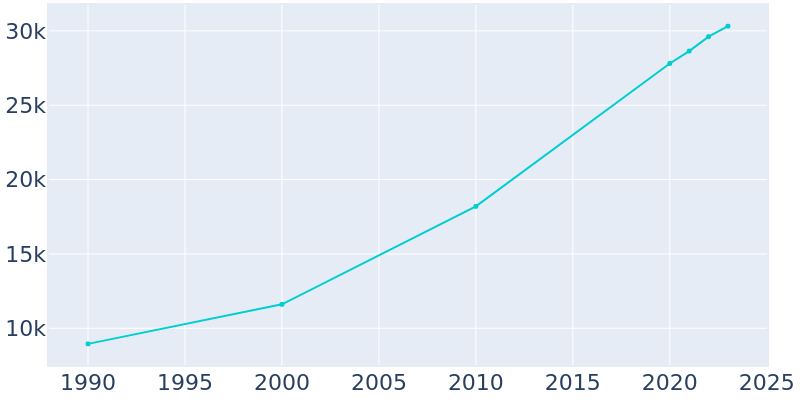 Population Graph For Converse, 1990 - 2022