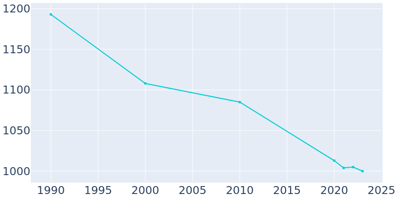 Population Graph For Convoy, 1990 - 2022