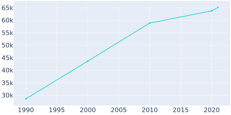 Population Graph For Conway, 1990 - 2022