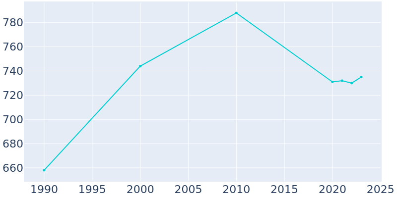 Population Graph For Conway, 1990 - 2022