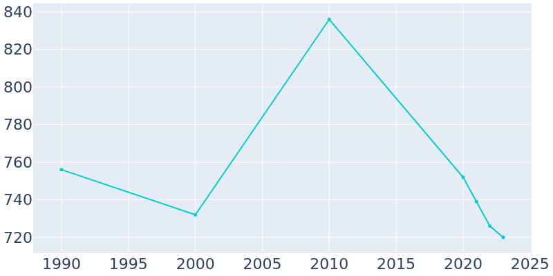 Population Graph For Conway, 1990 - 2022