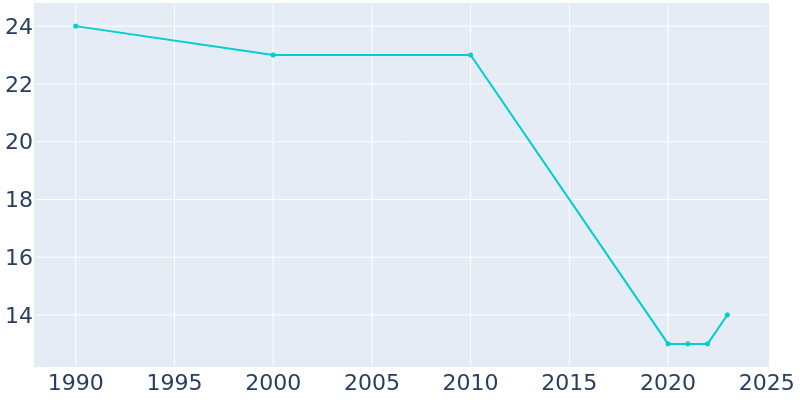 Population Graph For Conway, 1990 - 2022