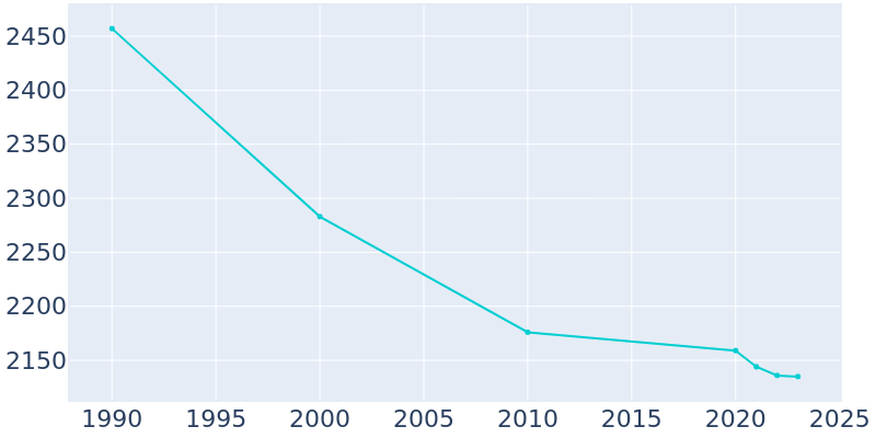 Population Graph For Conway, 1990 - 2022