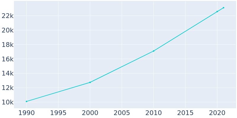 Population Graph For Conway, 1990 - 2022