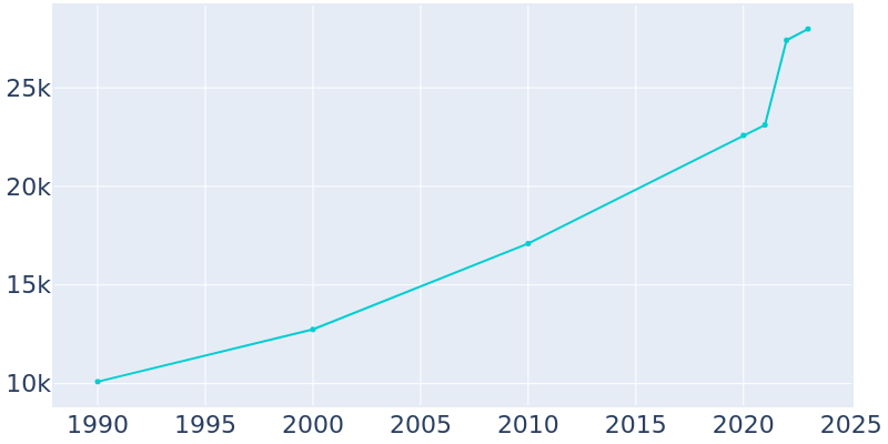 Population Graph For Conway, 1990 - 2022