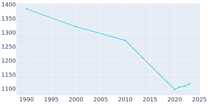 Population Graph For Conway Springs, 1990 - 2022