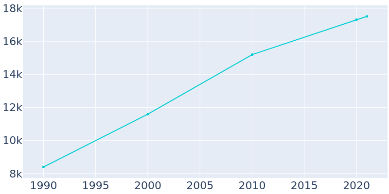 Population Graph For Conyers, 1990 - 2022