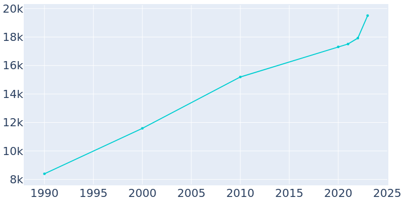 Population Graph For Conyers, 1990 - 2022