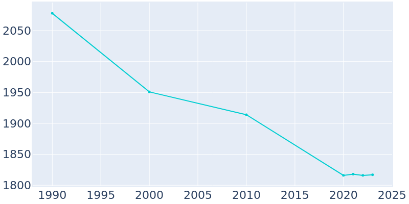 Population Graph For Conyngham, 1990 - 2022