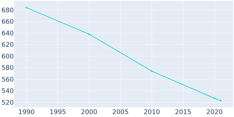 Population Graph For Cook, 1990 - 2022