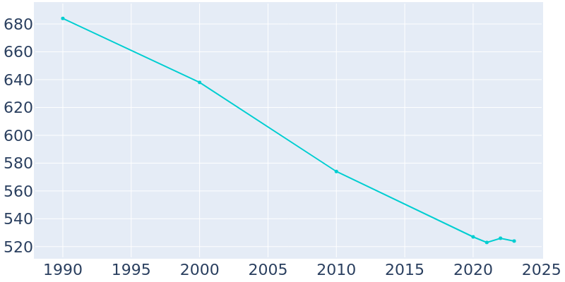 Population Graph For Cook, 1990 - 2022