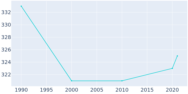 Population Graph For Cook, 1990 - 2022
