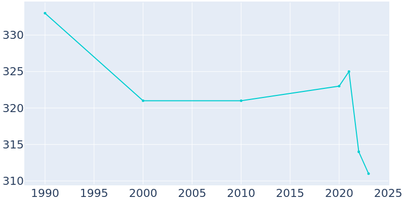 Population Graph For Cook, 1990 - 2022