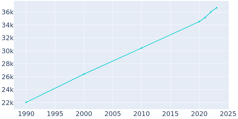 Population Graph For Cookeville, 1990 - 2022