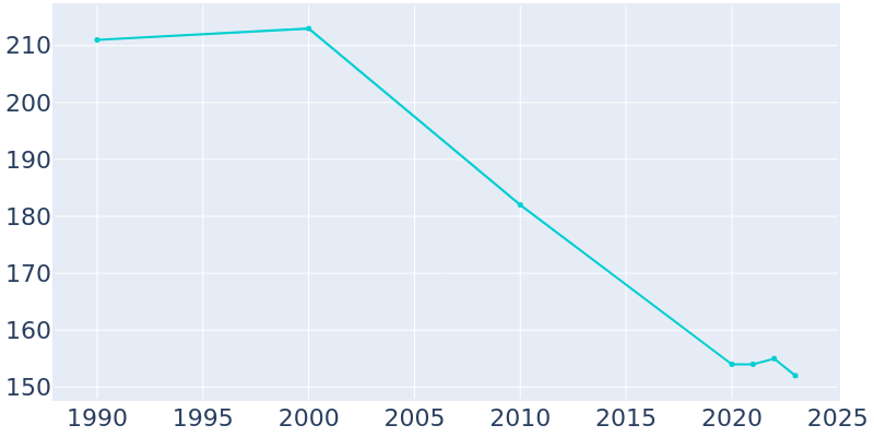 Population Graph For Cooksville, 1990 - 2022