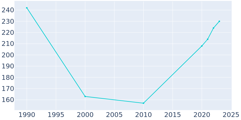 Population Graph For Cool, 1990 - 2022