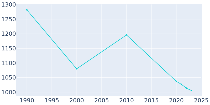 Population Graph For Cool Valley, 1990 - 2022