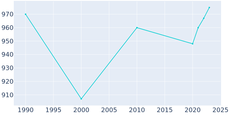 Population Graph For Cooleemee, 1990 - 2022