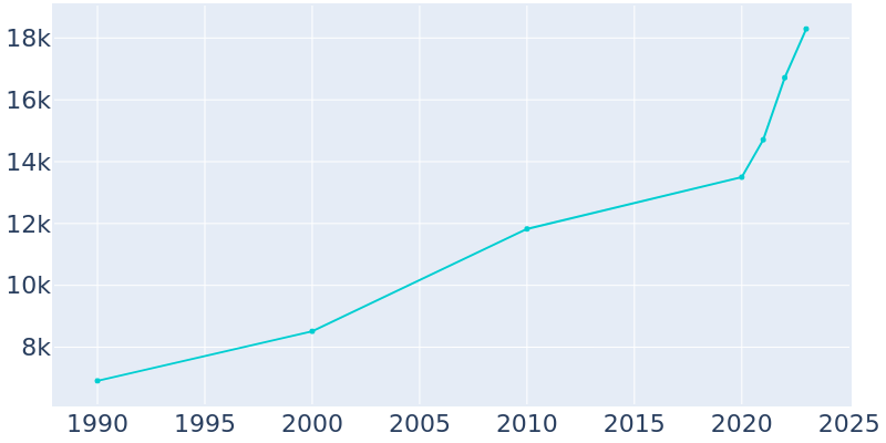 Population Graph For Coolidge, 1990 - 2022