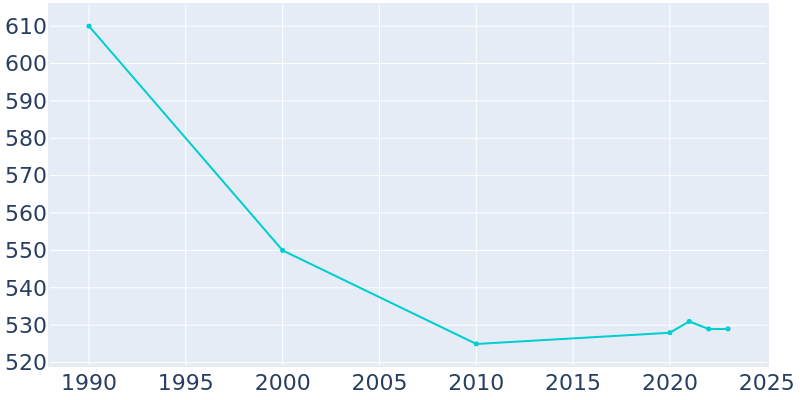 Population Graph For Coolidge, 1990 - 2022