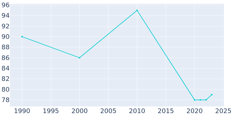 Population Graph For Coolidge, 1990 - 2022