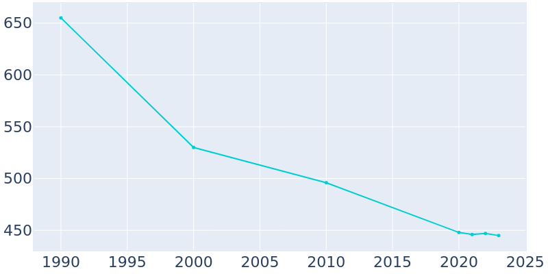 Population Graph For Coolville, 1990 - 2022