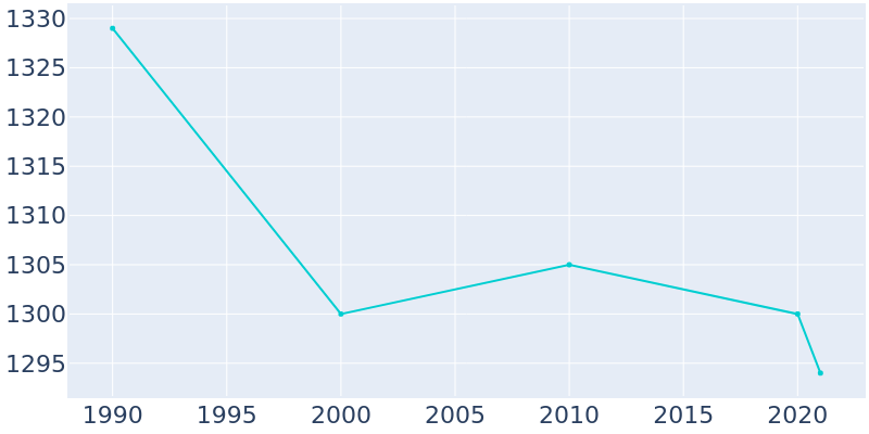 Population Graph For Coon Rapids, 1990 - 2022