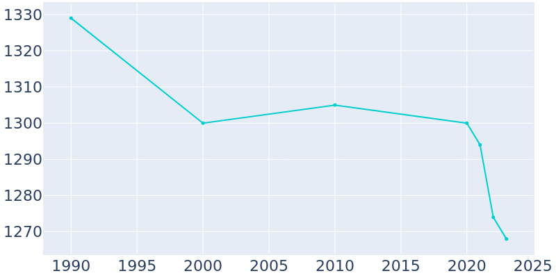 Population Graph For Coon Rapids, 1990 - 2022