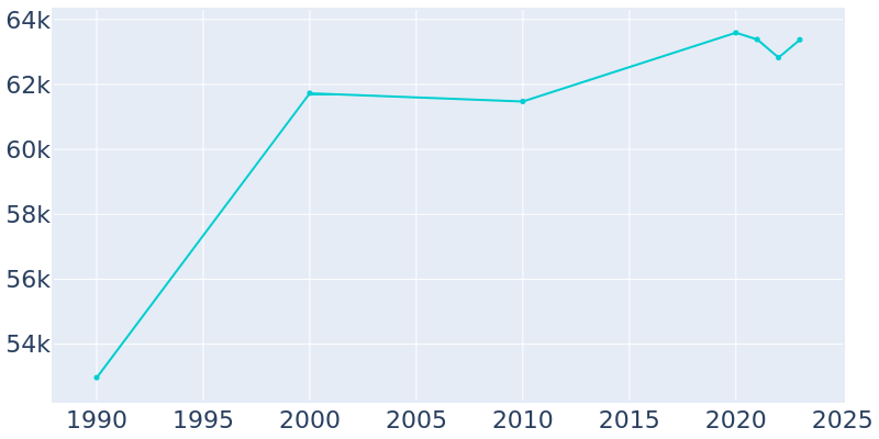 Population Graph For Coon Rapids, 1990 - 2022