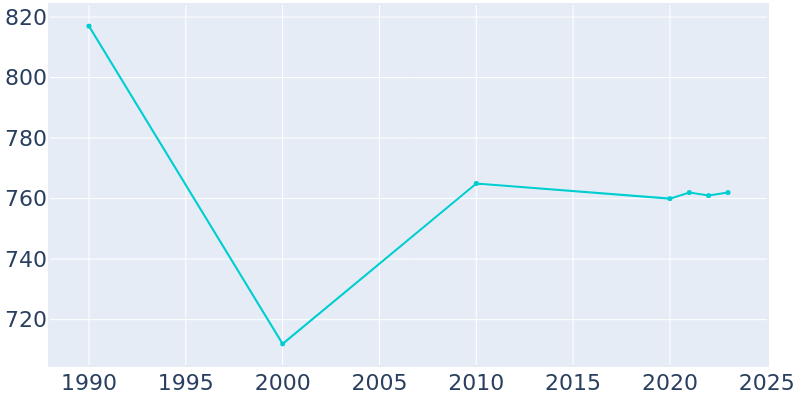 Population Graph For Coon Valley, 1990 - 2022