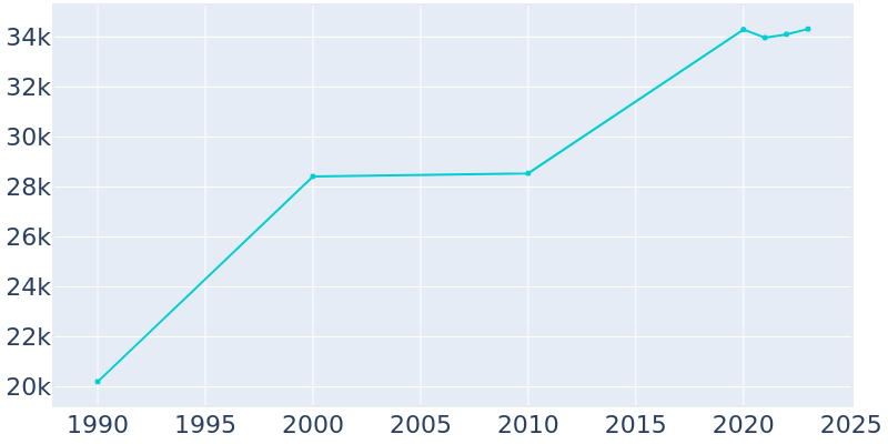 Population Graph For Cooper City, 1990 - 2022