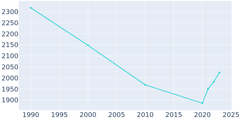 Population Graph For Cooper, 1990 - 2022