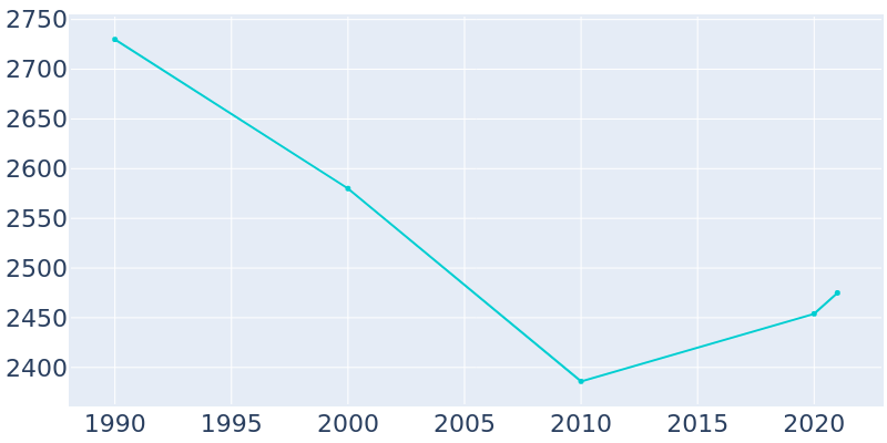 Population Graph For Coopersburg, 1990 - 2022