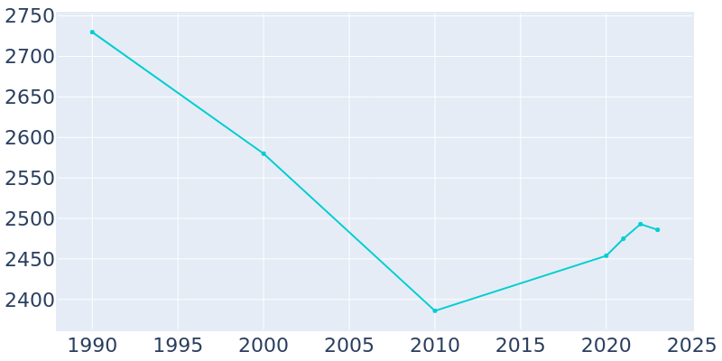 Population Graph For Coopersburg, 1990 - 2022