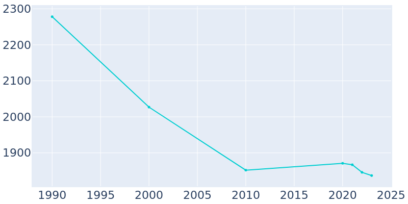 Population Graph For Cooperstown, 1990 - 2022