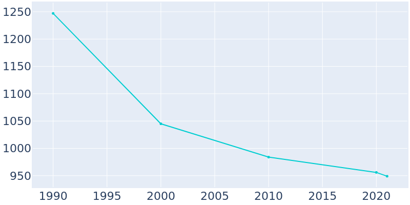 Population Graph For Cooperstown, 1990 - 2022