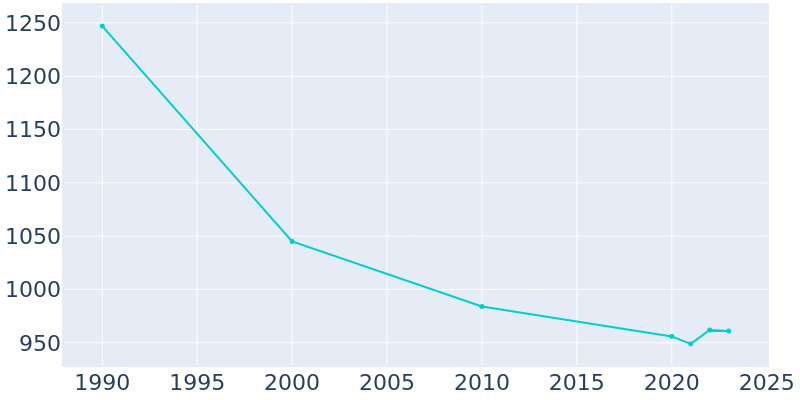 Population Graph For Cooperstown, 1990 - 2022