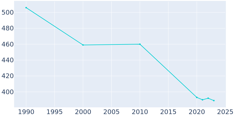 Population Graph For Cooperstown, 1990 - 2022