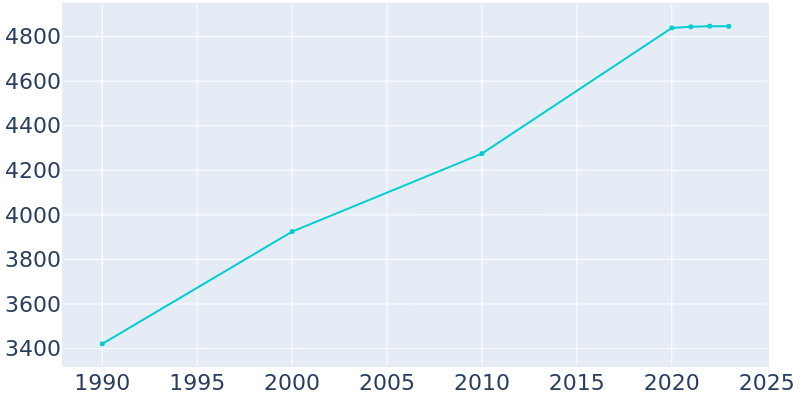 Population Graph For Coopersville, 1990 - 2022